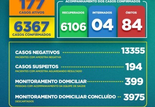 Boletim COVID-19: Confira a atualização desta segunda-feira (30) para os casos de coronavírus em Alagoinhas