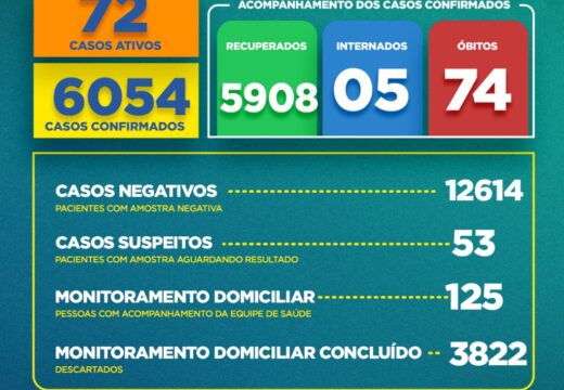 Boletim COVID-19: Confira a atualização desta segunda-feira (02) para os casos de coronavírus em Alagoinhas