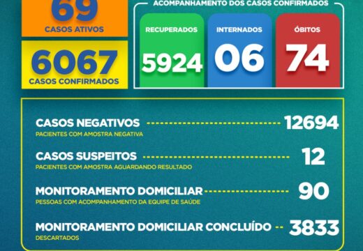 Boletim COVID-19: Confira a atualização desta terça-feira (03)