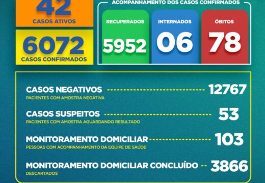Boletim COVID-19: Acompanhe os dados atualizados nesta quinta-feira (05) pela Secretaria Municipal de Saúde