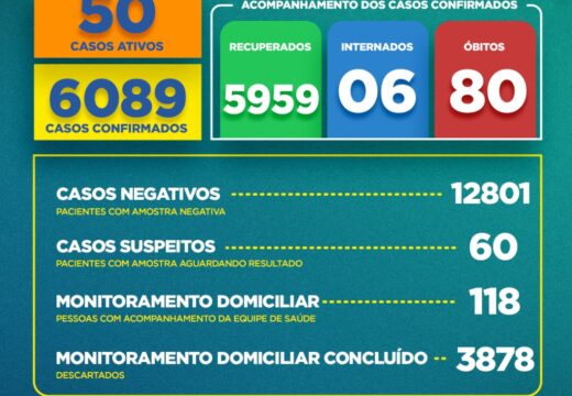 Boletim COVID-19: Acompanhe os dados atualizados nesta sexta-feira (06)