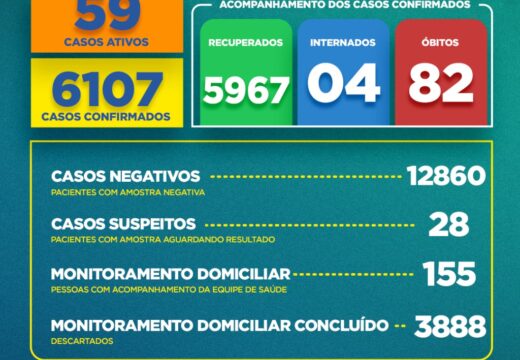 BOLETIM COVID-19: Acompanhe os dados atualizados nesta segunda-feira (09)