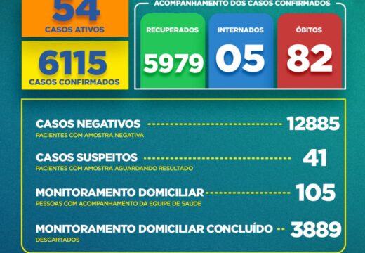 Boletim COVID-19: Confira a atualização desta terça-feira (10) para os casos de coronavírus em Alagoinhas