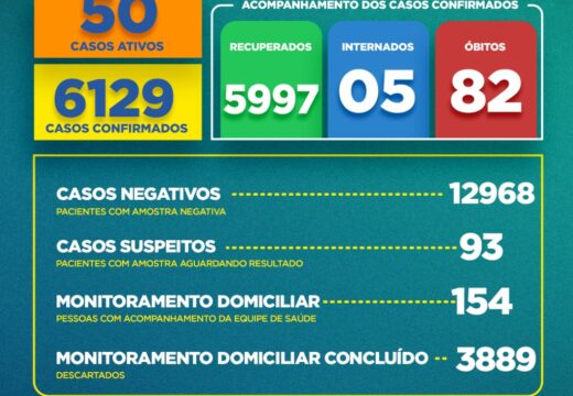 Boletim COVID-19: Confira a atualização desta quinta-feira (12) para os casos de coronavírus em Alagoinhas