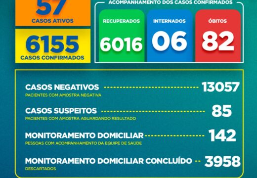 Boletim COVID-19: Confira a atualização deste domingo (15) para os casos de coronavírus em Alagoinhas