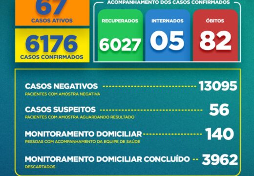 Boletim COVID-19: Confira a atualização desta terça-feira (17) para os casos de coronavírus em Alagoinhas