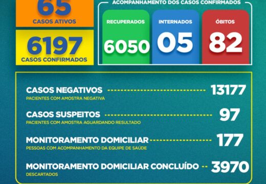 Boletim COVID-19: Confira a atualização desta sexta-feira (20) para os casos de coronavírus em Alagoinhas