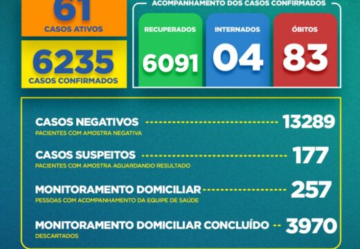 Boletim COVID-19: Confira a atualização desta quarta-feira (25)