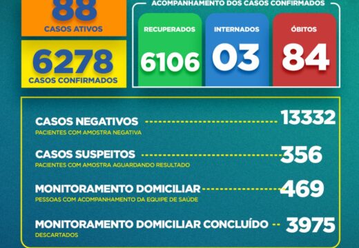 Boletim COVID-19: Confira a atualização deste sábado (28)