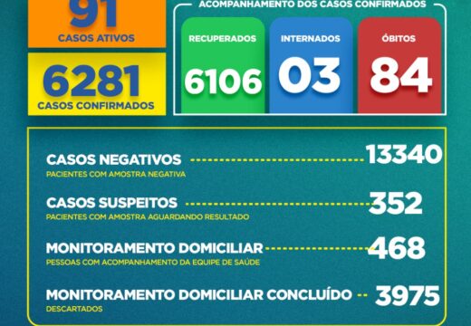 Boletim COVID-19: Confira a atualização deste domingo (29)
