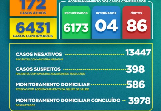 Boletim COVID-19: Confira a atualização desta sexta-feira (04) para os casos de coronavírus em Alagoinhas