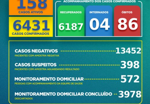 Boletim COVID-19: Acompanhe os dados atualizados neste sábado (05)