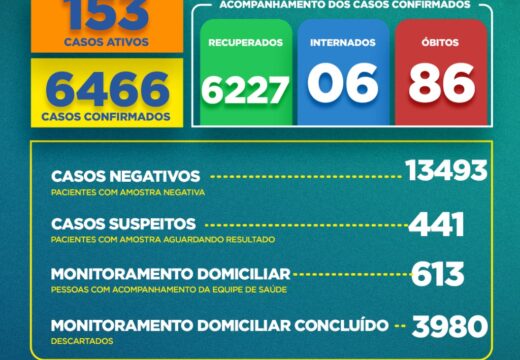 Boletim COVID-19: Confira a atualização desta segunda-feira (07)