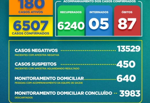Boletim COVID-19: Confira a atualização desta terça-feira (08) para os casos de coronavírus em Alagoinhas