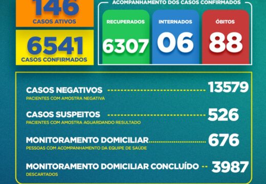 Boletim COVID-19: Confira os dados divulgados nesta quinta-feira (10) pela Secretaria Municipal de Saúde