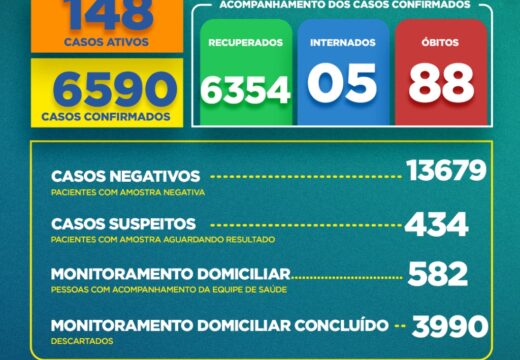 Boletim COVID-19: Confira a atualização desta sexta-feira (11) para os casos de coronavírus em Alagoinhas