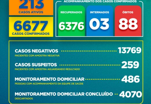 Boletim COVID-19: Confira os dados divulgados neste domingo (13) pela Secretaria Municipal de Saúde