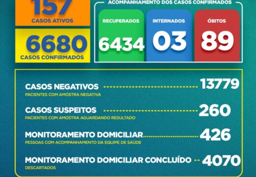 Boletim COVID-19: Confira os dados divulgados nesta segunda-feira (14) pela Secretaria Municipal de Saúde