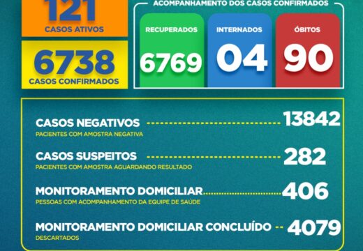 Boletim COVID-19: Confira a atualização desta quarta-feira (16) para os casos de coronavírus em Alagoinhas