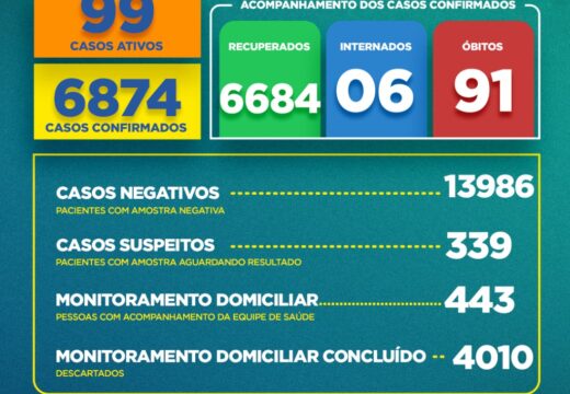Boletim COVID-19: Confira a atualização desta terça-feira (22) para os casos de coronavírus em Alagoinhas