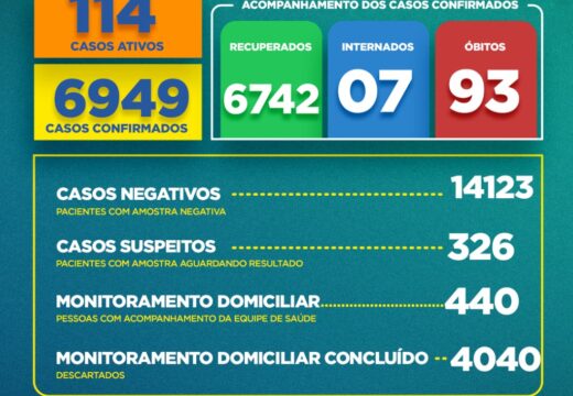 Boletim COVID-19: Confira a atualização desta segunda-feira (28)