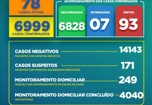 Boletim COVID-19: Confira a atualização desta terça-feira (29)
