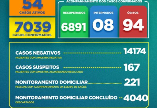 Boletim COVID-19: Confira a atualização desta quarta-feira (30) para os casos de coronavírus em Alagoinhas