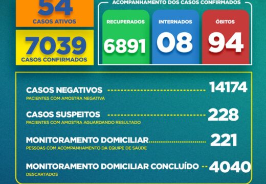 Boletim COVID-19: Confira a atualização desta quinta-feira (31)
