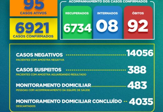 Boletim COVID-19: Confira a atualização deste sábado (26) para os casos de coronavírus em Alagoinhas