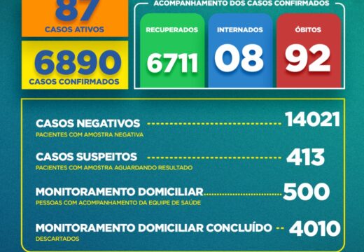 Boletim COVID-19: Confira os dados desta quinta-feira (24) para os casos de coronavírus em Alagoinhas