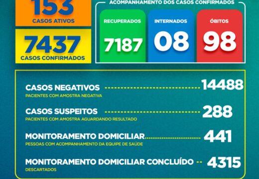 Boletim COVID-19: Confira a atualização desta quinta-feira (14)
