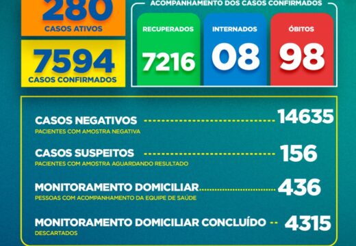 Boletim COVID-19: Confira os dados divulgados neste sábado (16) pela Secretaria Municipal de Saúde