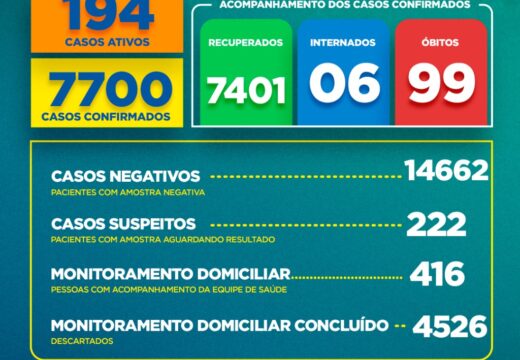 Boletim COVID-19: Confira os dados divulgados nesta quarta-feira (20) pela Secretaria Municipal de Saúde
