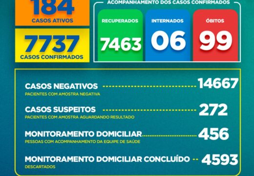 Boletim COVID-19: Confira os dados divulgados nesta quinta-feira (21) pela Secretaria Municipal de Saúde
