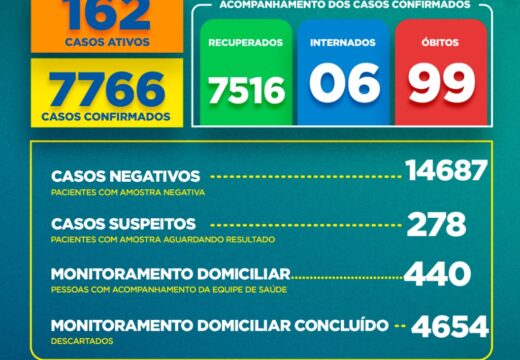 Boletim COVID-19: Confira os dados divulgados nesta sexta-feira (22) pela Secretaria Municipal de Saúde