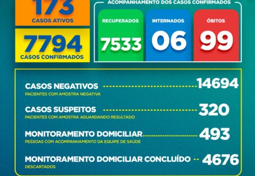 Boletim COVID-19: Confira os dados divulgados neste sábado (23) pela Secretaria Municipal de Saúde