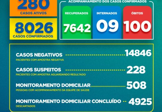 Boletim COVID-19: Confira a atualização desta quinta-feira (28)