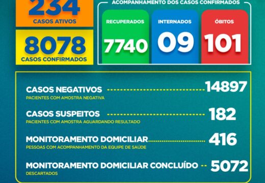 Boletim COVID-19: Confira os dados divulgados nesta sexta-feira (29) pela Secretaria Municipal de Saúde
