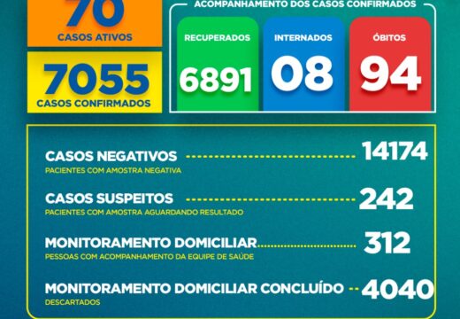 Boletim COVID-19: Confira a atualização deste sábado (02)