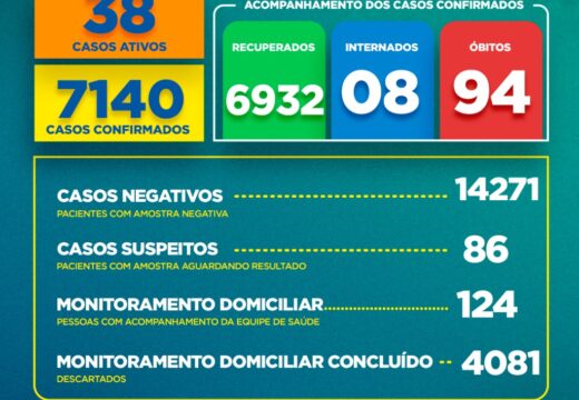 Boletim COVID-19: Confira a atualização desta terça-feira (05) para os casos de coronavírus em Alagoinhas