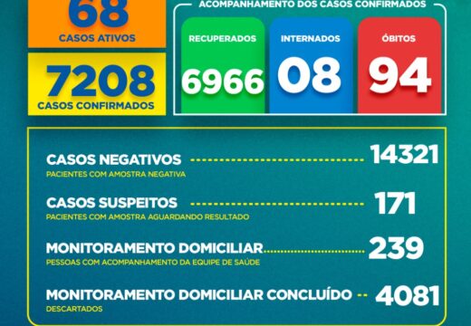Boletim COVID-19: Confira a atualização desta quarta-feira (06)