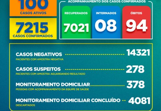 Boletim COVID-19: Confira a atualização desta quinta-feira (07)