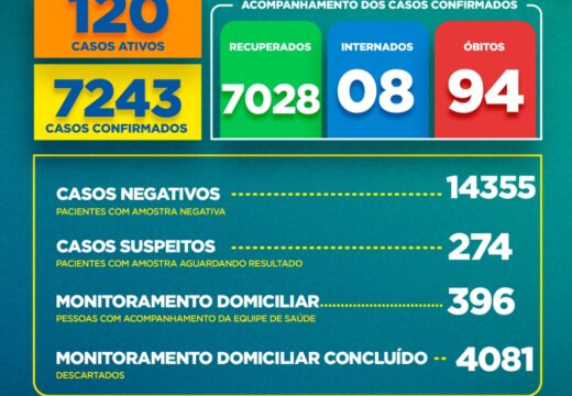Boletim COVID-19: Confira os dados divulgados nesta sexta-feira (08) pela Secretaria Municipal de Saúde