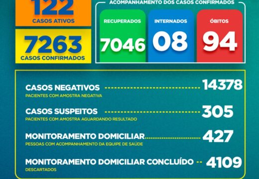 Boletim COVID-19: Confira os dados divulgados neste sábado (09) pela Secretaria Municipal de Saúde