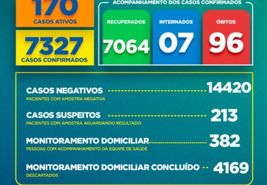 Boletim COVID-19: Confira a atualização desta segunda-feira (11) para os casos de coronavírus em Alagoinhas