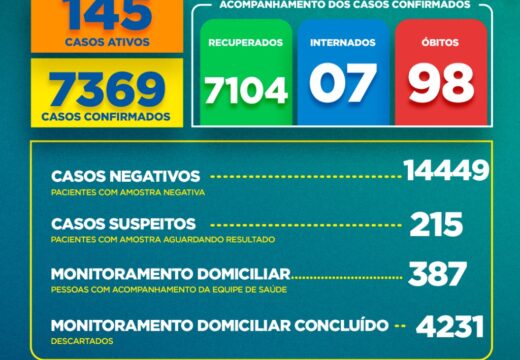 Boletim COVID-19: Confira a atualização desta terça-feira (12)