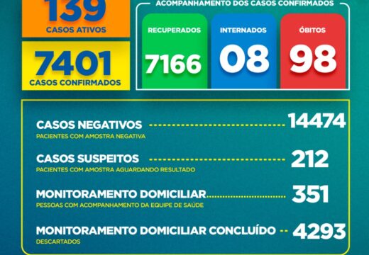 Boletim COVID-19: Confira os dados divulgados nesta quarta-feira (13) pela Secretaria Municipal de Saúde