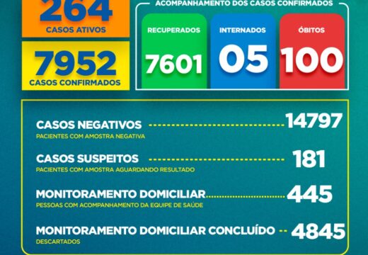 Boletim COVID-19: Confira a atualização desta terça-feira (26) para os casos de coronavírus em Alagoinhas