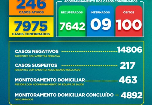 Boletim COVID-19: Confira os dados divulgados nesta quarta-feira (27) pela Secretaria Municipal de Saúde