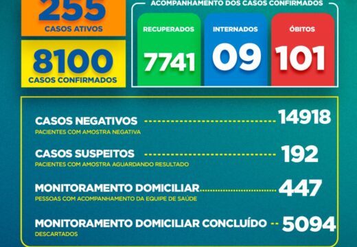 Boletim COVID-19: Confira a atualização deste sábado (30)